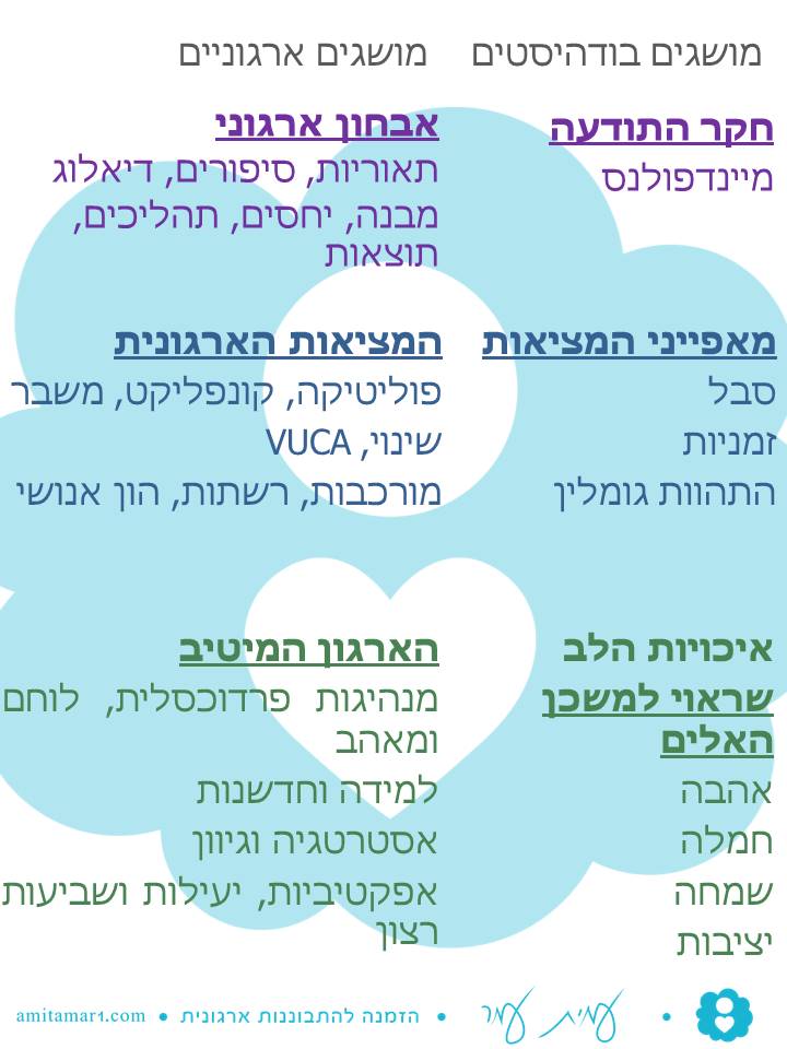 מונחים בודהיסטיים וארגוניים